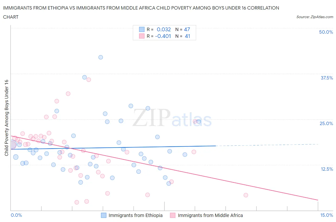 Immigrants from Ethiopia vs Immigrants from Middle Africa Child Poverty Among Boys Under 16