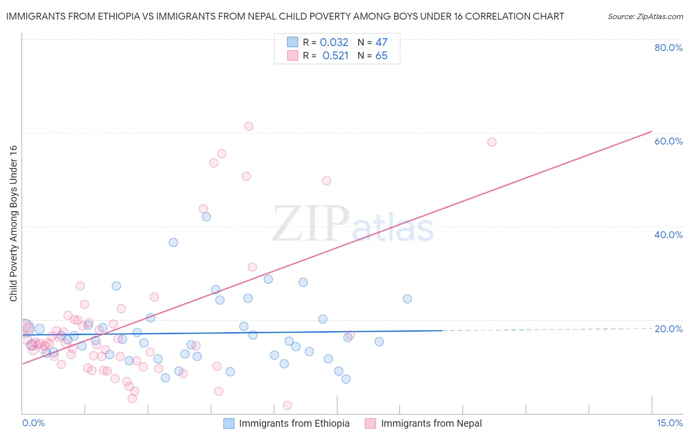 Immigrants from Ethiopia vs Immigrants from Nepal Child Poverty Among Boys Under 16