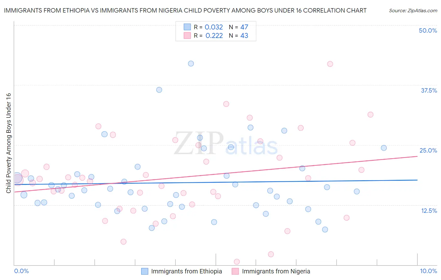 Immigrants from Ethiopia vs Immigrants from Nigeria Child Poverty Among Boys Under 16