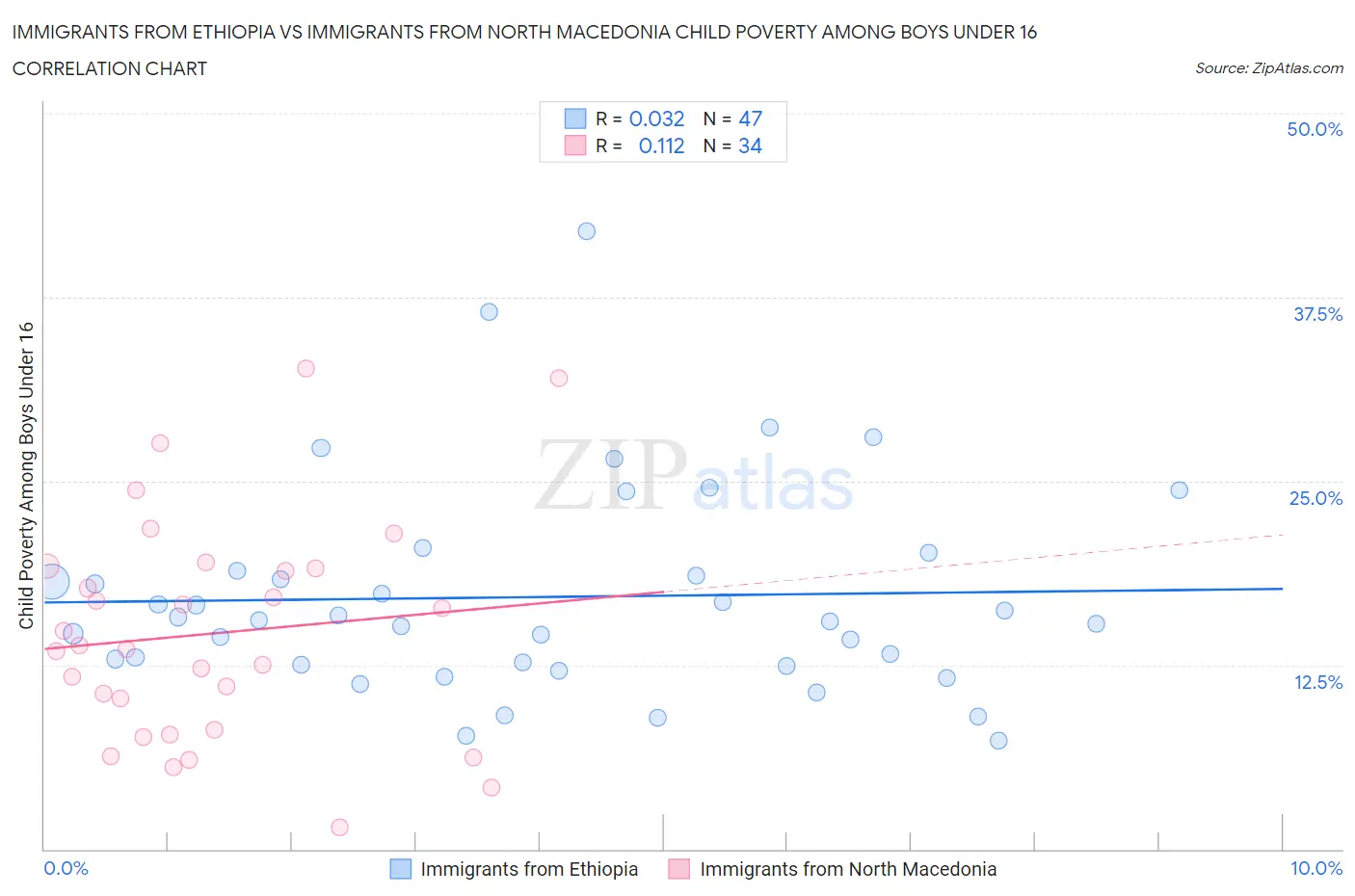 Immigrants from Ethiopia vs Immigrants from North Macedonia Child Poverty Among Boys Under 16