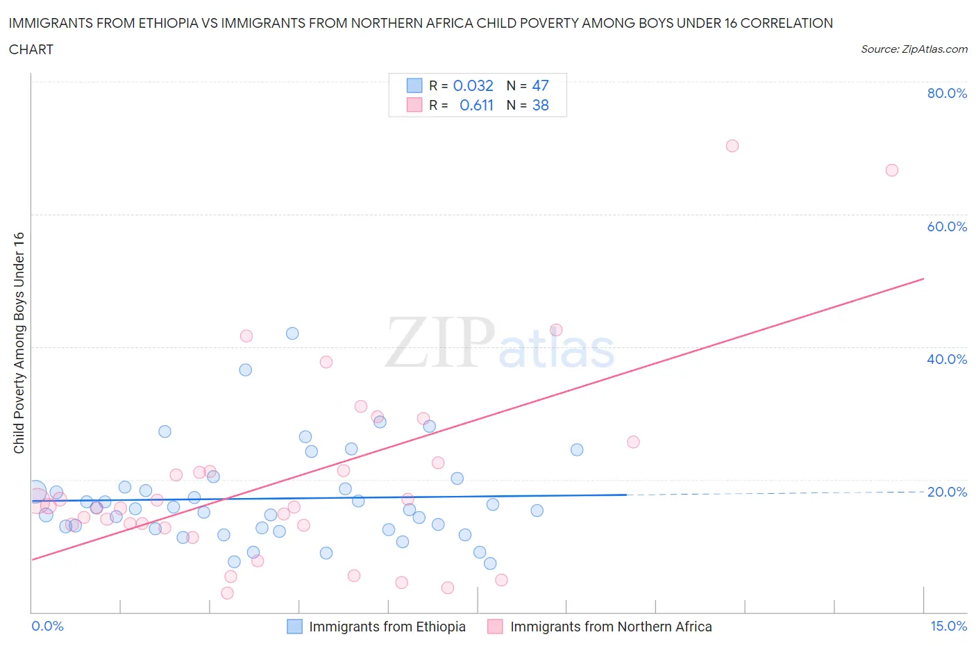 Immigrants from Ethiopia vs Immigrants from Northern Africa Child Poverty Among Boys Under 16