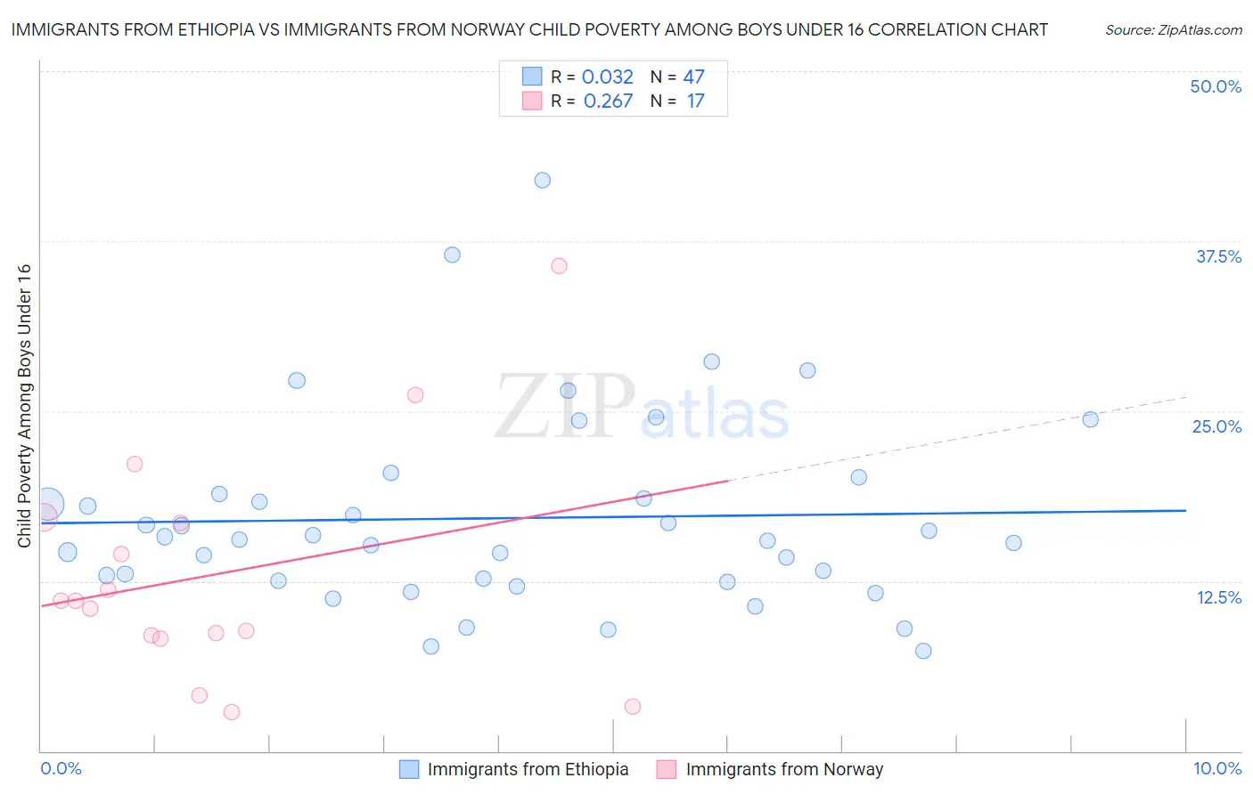 Immigrants from Ethiopia vs Immigrants from Norway Child Poverty Among Boys Under 16