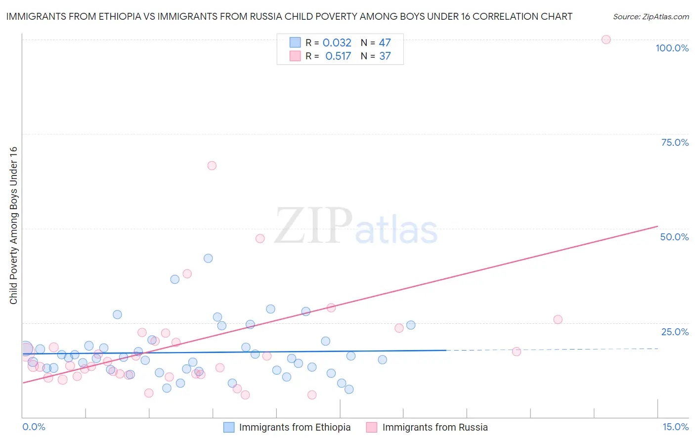 Immigrants from Ethiopia vs Immigrants from Russia Child Poverty Among Boys Under 16