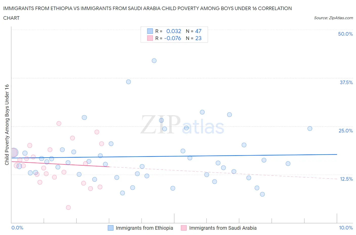 Immigrants from Ethiopia vs Immigrants from Saudi Arabia Child Poverty Among Boys Under 16