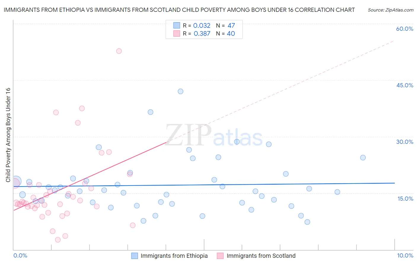 Immigrants from Ethiopia vs Immigrants from Scotland Child Poverty Among Boys Under 16