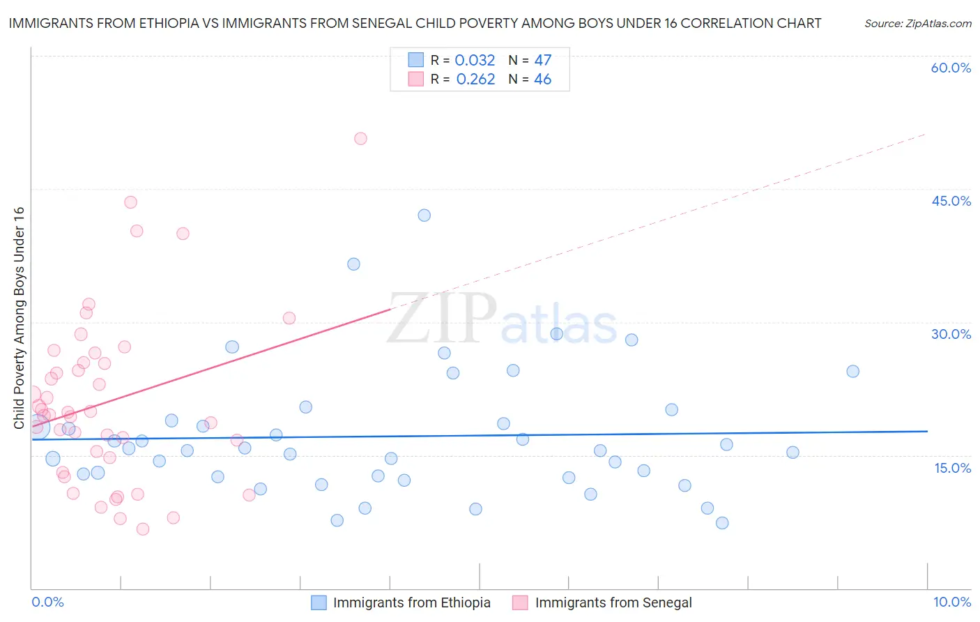 Immigrants from Ethiopia vs Immigrants from Senegal Child Poverty Among Boys Under 16