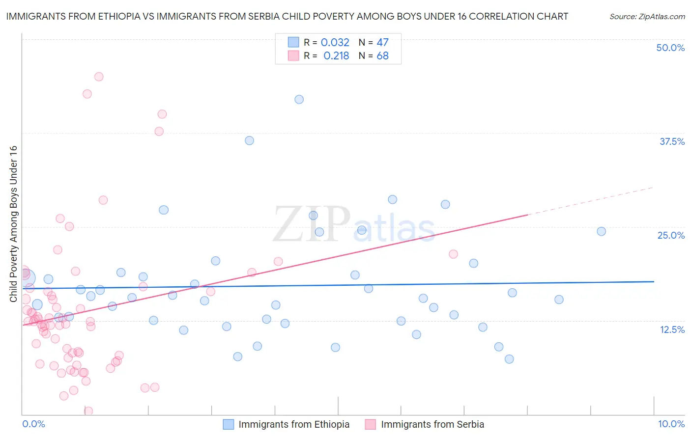 Immigrants from Ethiopia vs Immigrants from Serbia Child Poverty Among Boys Under 16