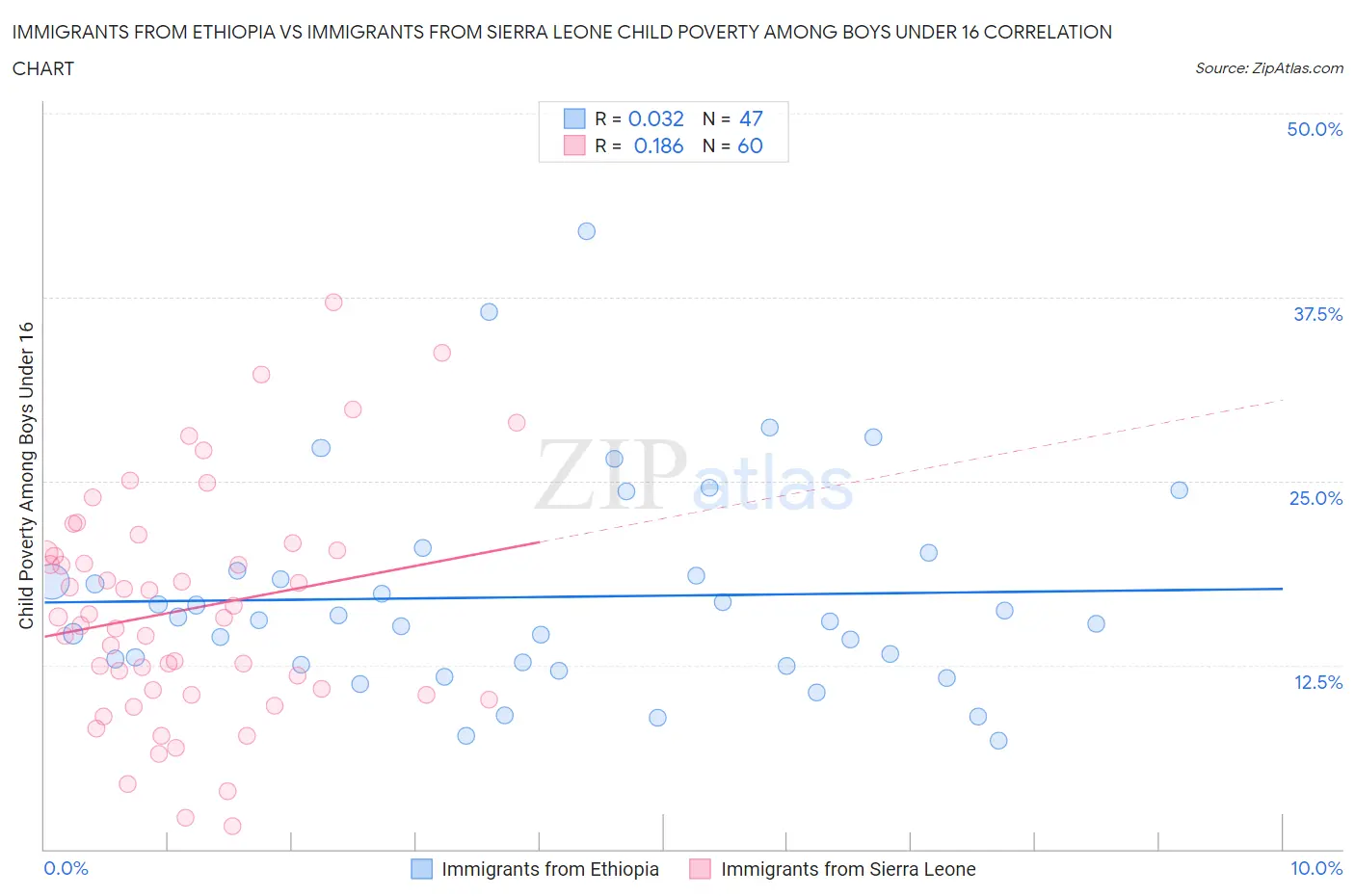 Immigrants from Ethiopia vs Immigrants from Sierra Leone Child Poverty Among Boys Under 16
