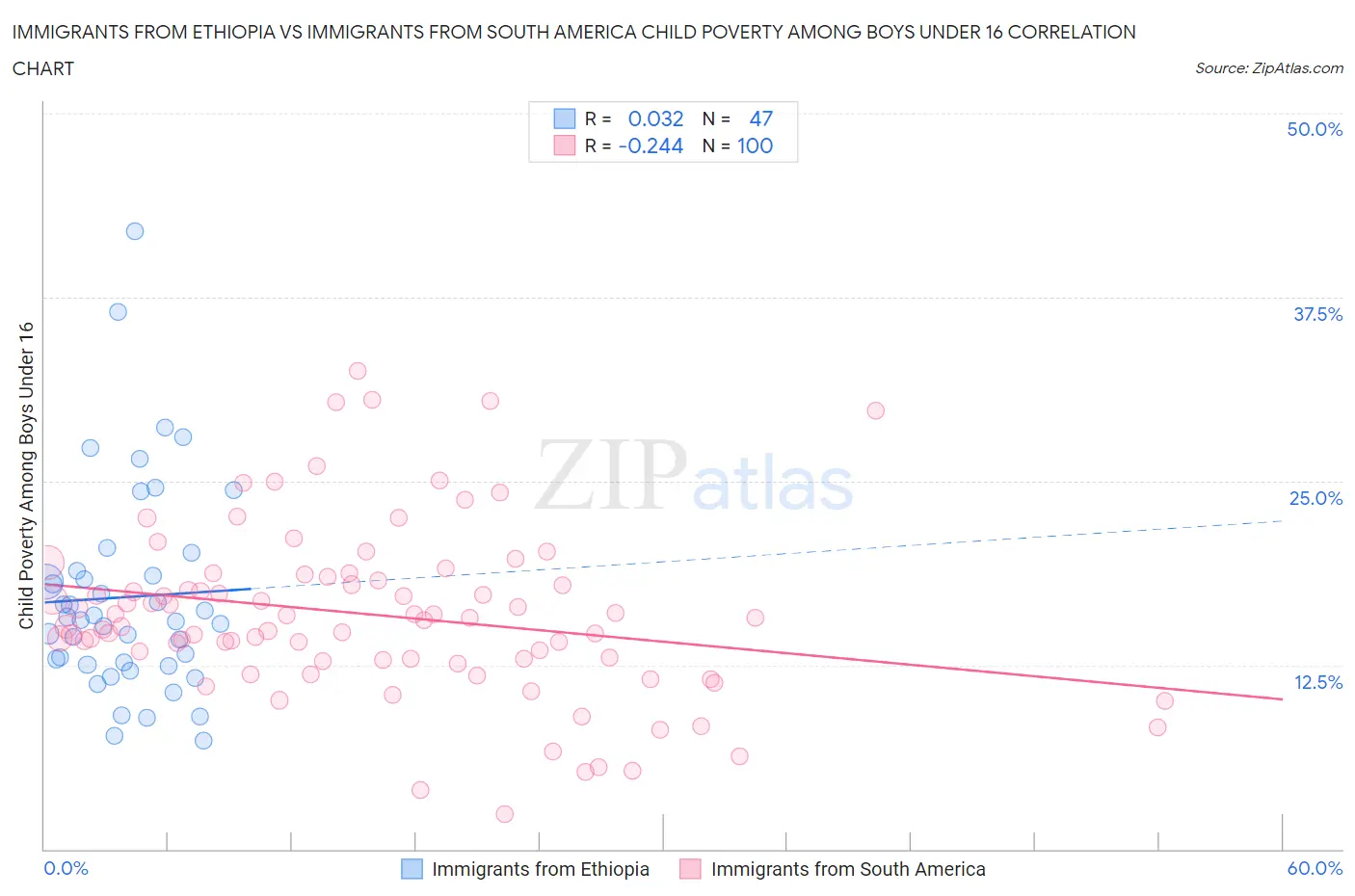 Immigrants from Ethiopia vs Immigrants from South America Child Poverty Among Boys Under 16