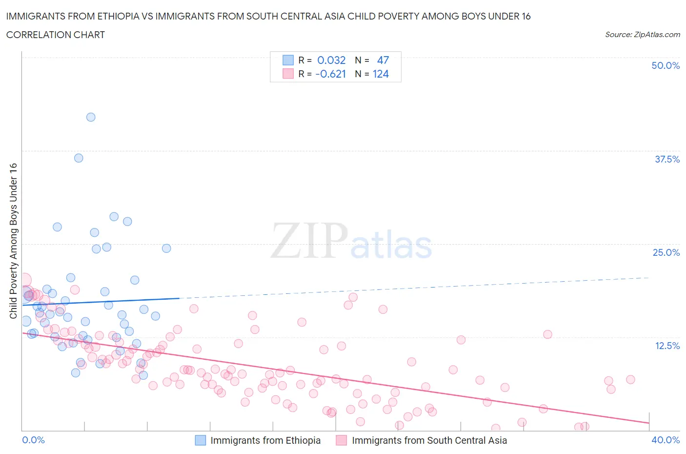 Immigrants from Ethiopia vs Immigrants from South Central Asia Child Poverty Among Boys Under 16