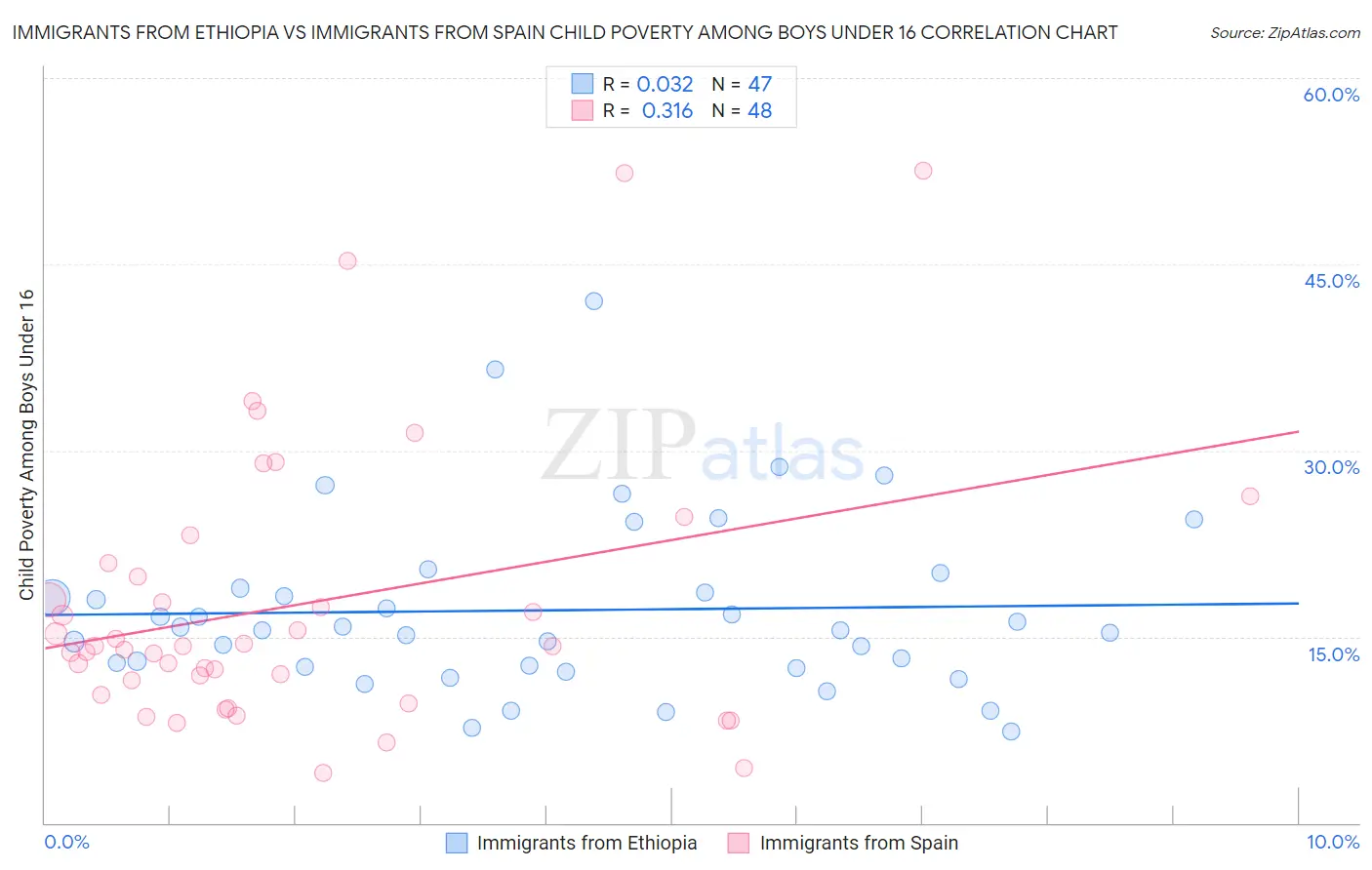 Immigrants from Ethiopia vs Immigrants from Spain Child Poverty Among Boys Under 16