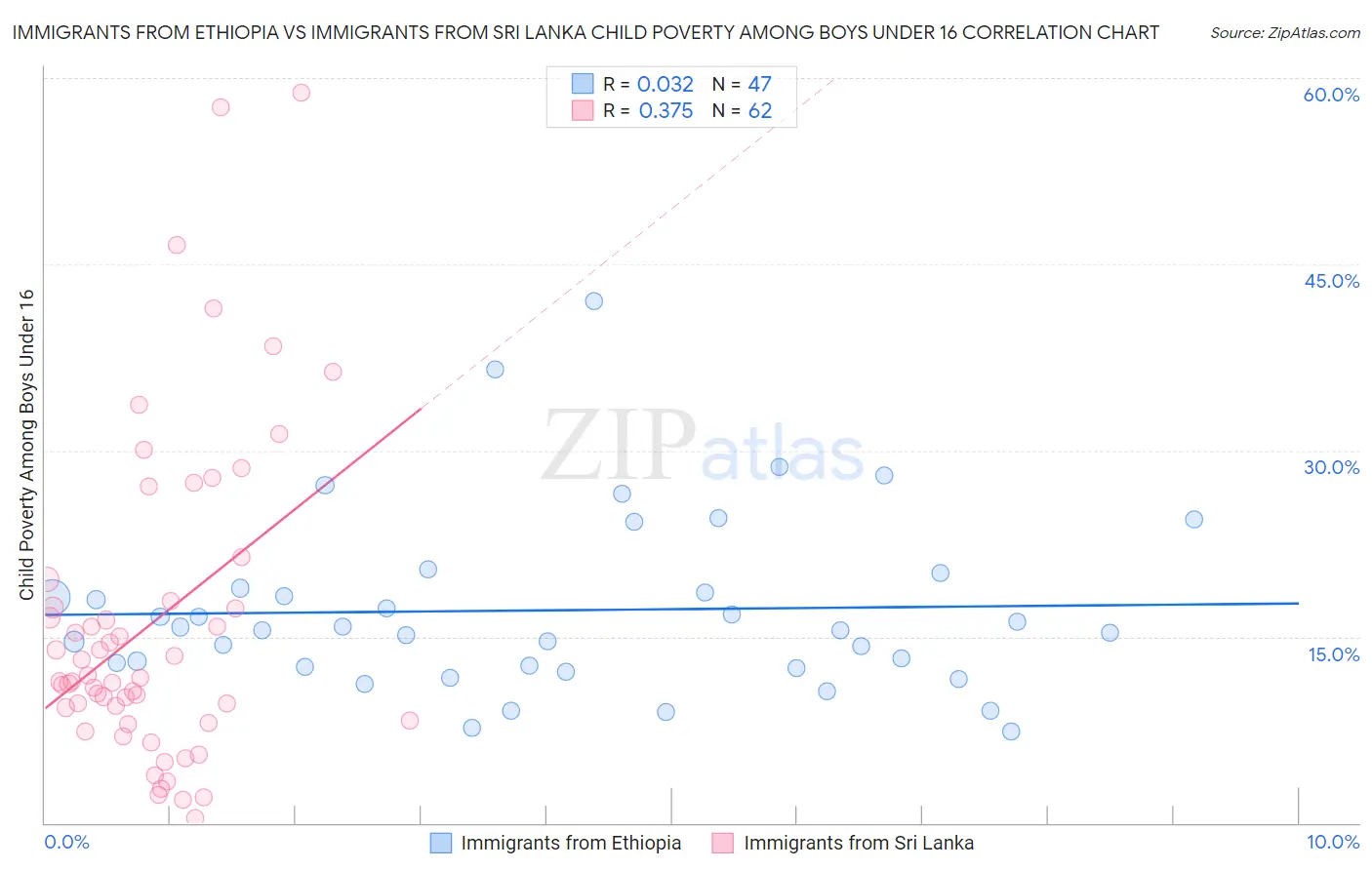 Immigrants from Ethiopia vs Immigrants from Sri Lanka Child Poverty Among Boys Under 16
