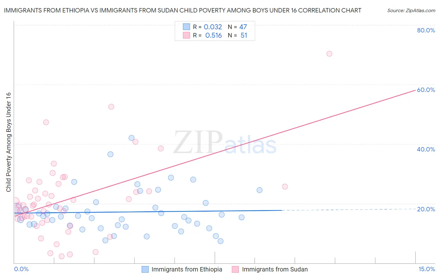 Immigrants from Ethiopia vs Immigrants from Sudan Child Poverty Among Boys Under 16