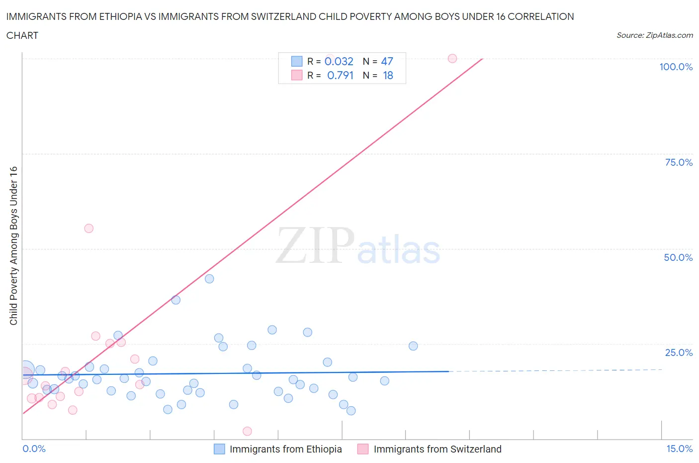 Immigrants from Ethiopia vs Immigrants from Switzerland Child Poverty Among Boys Under 16