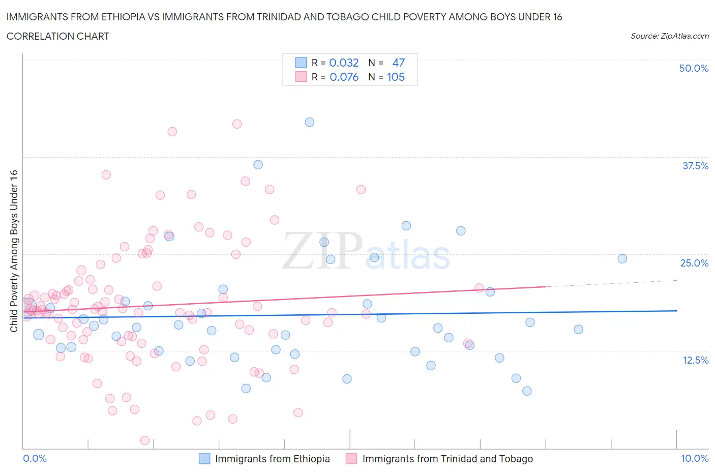 Immigrants from Ethiopia vs Immigrants from Trinidad and Tobago Child Poverty Among Boys Under 16