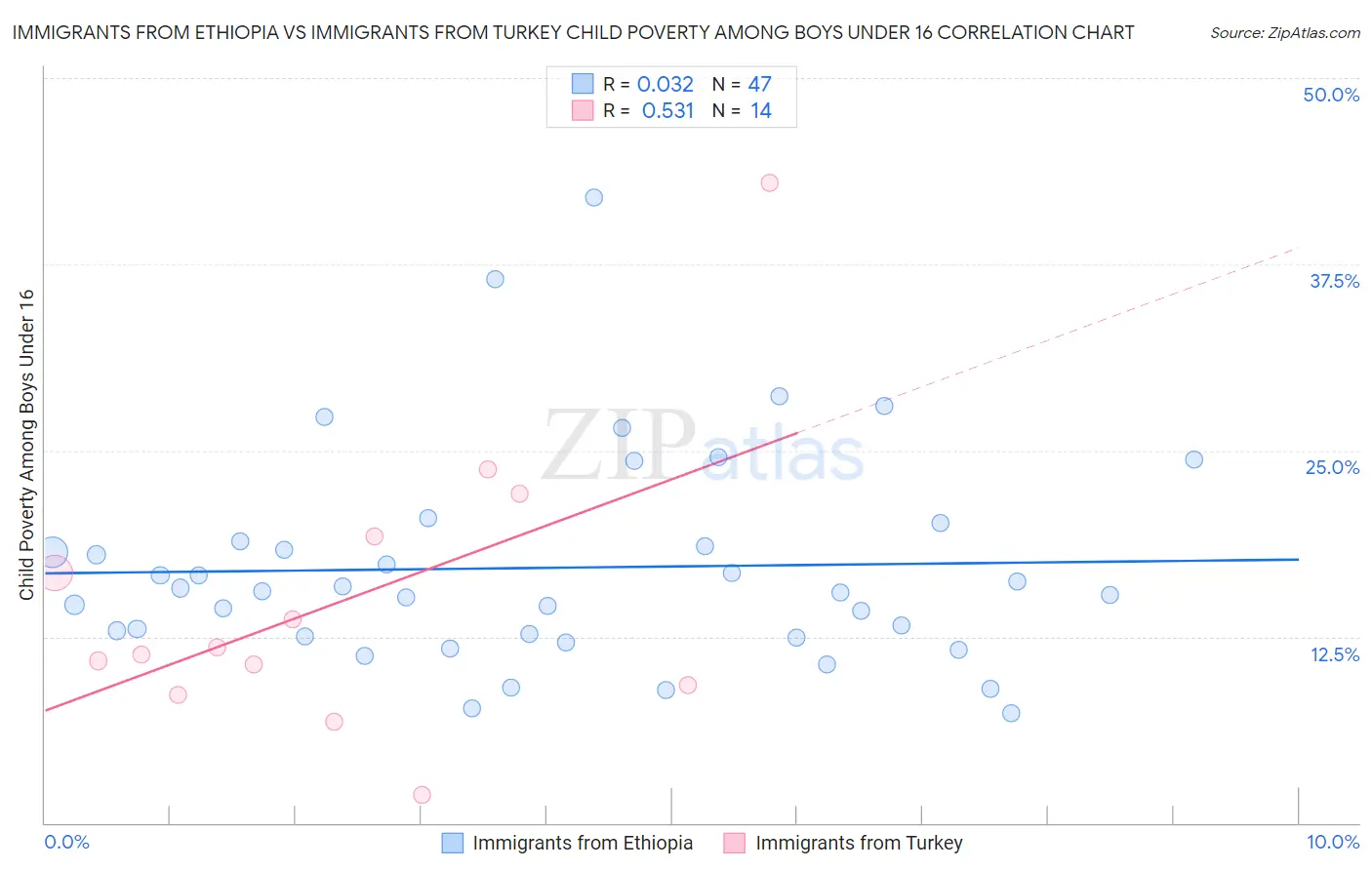 Immigrants from Ethiopia vs Immigrants from Turkey Child Poverty Among Boys Under 16