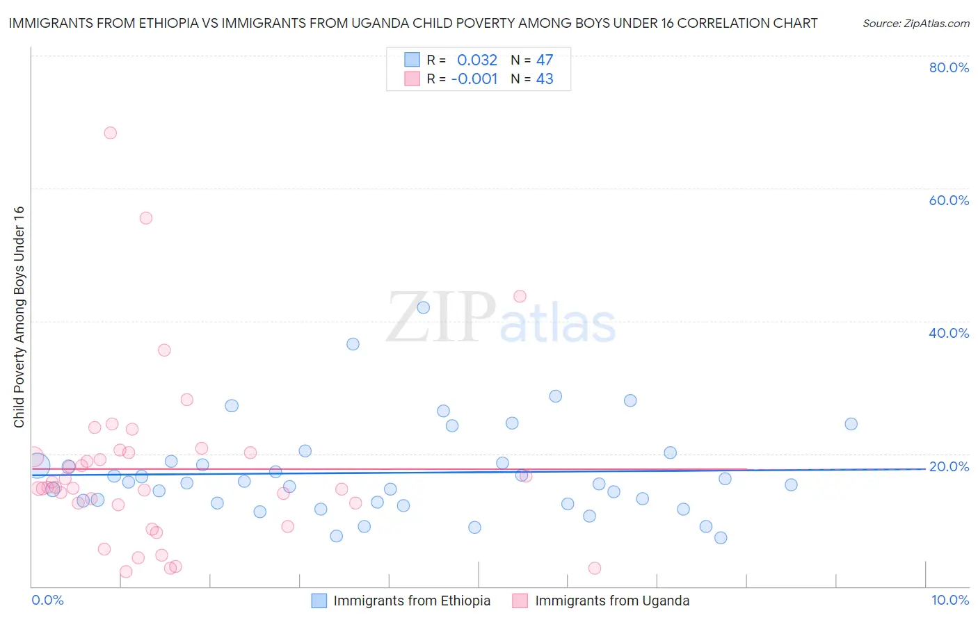 Immigrants from Ethiopia vs Immigrants from Uganda Child Poverty Among Boys Under 16