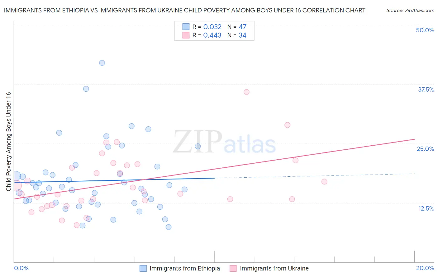 Immigrants from Ethiopia vs Immigrants from Ukraine Child Poverty Among Boys Under 16