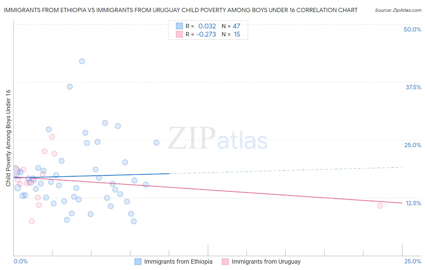 Immigrants from Ethiopia vs Immigrants from Uruguay Child Poverty Among Boys Under 16