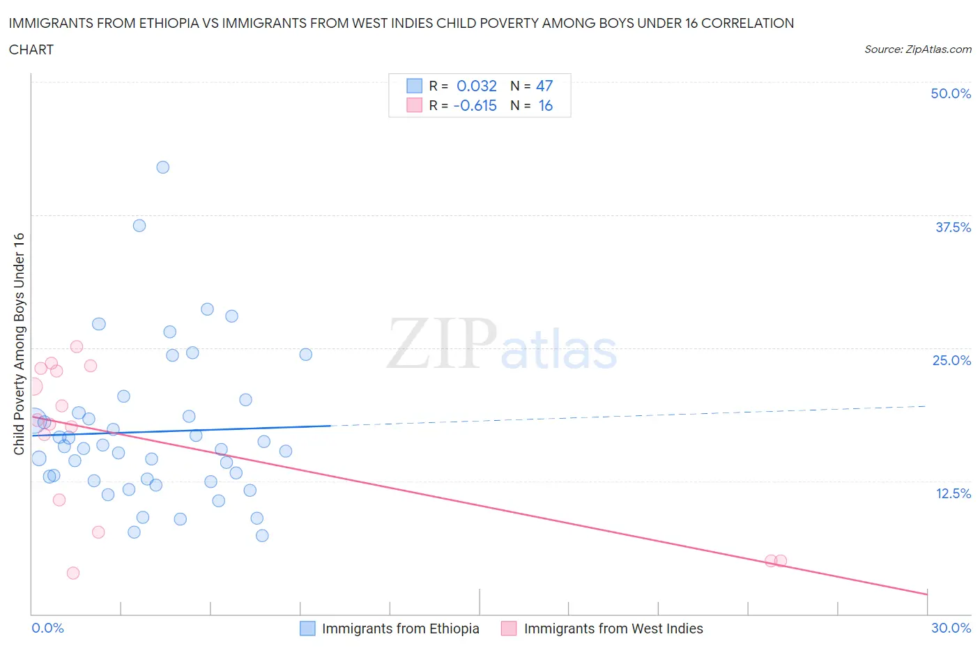 Immigrants from Ethiopia vs Immigrants from West Indies Child Poverty Among Boys Under 16