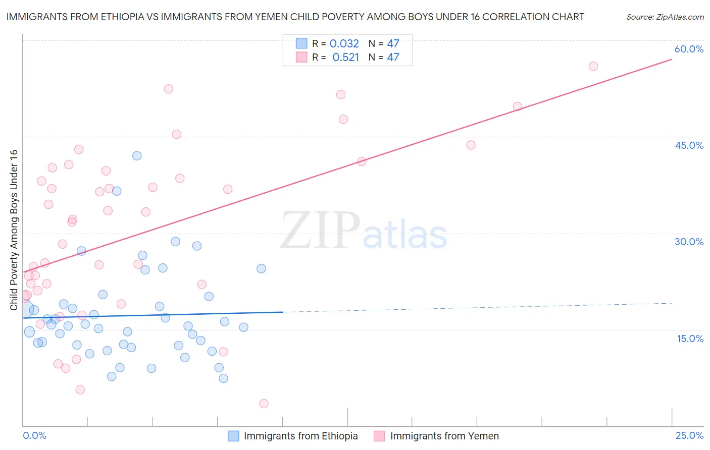 Immigrants from Ethiopia vs Immigrants from Yemen Child Poverty Among Boys Under 16