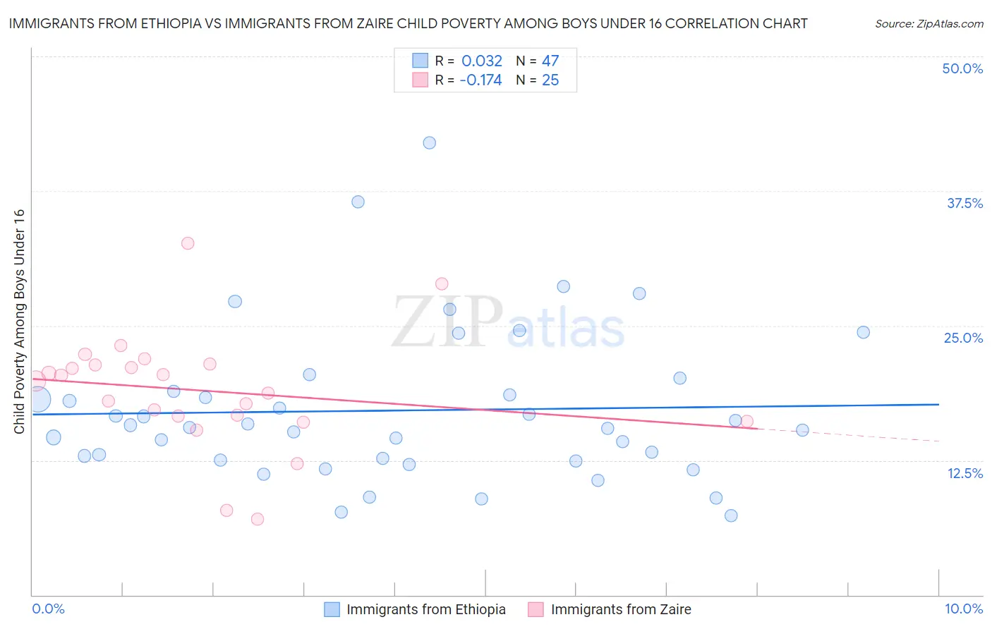 Immigrants from Ethiopia vs Immigrants from Zaire Child Poverty Among Boys Under 16