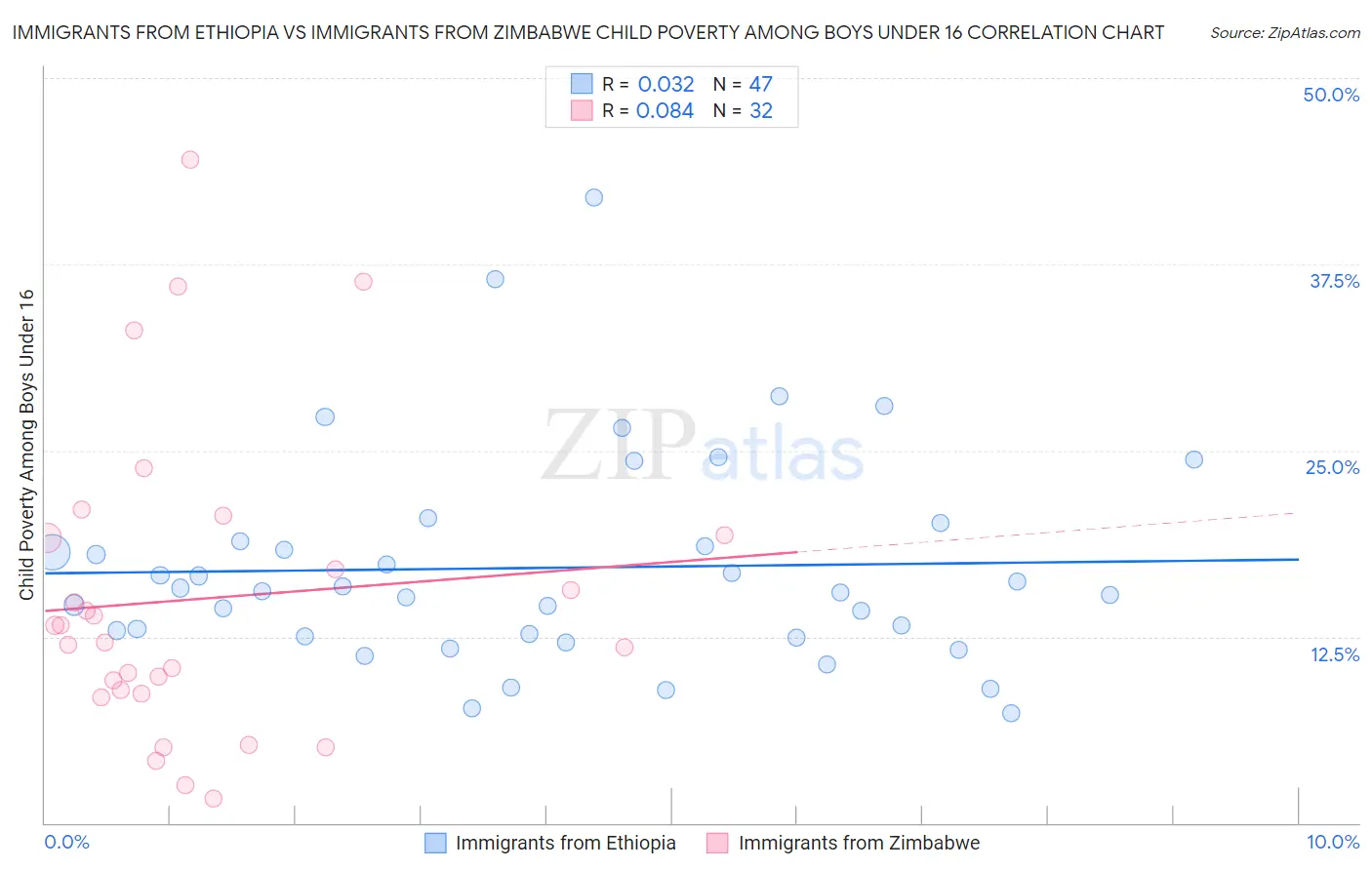 Immigrants from Ethiopia vs Immigrants from Zimbabwe Child Poverty Among Boys Under 16