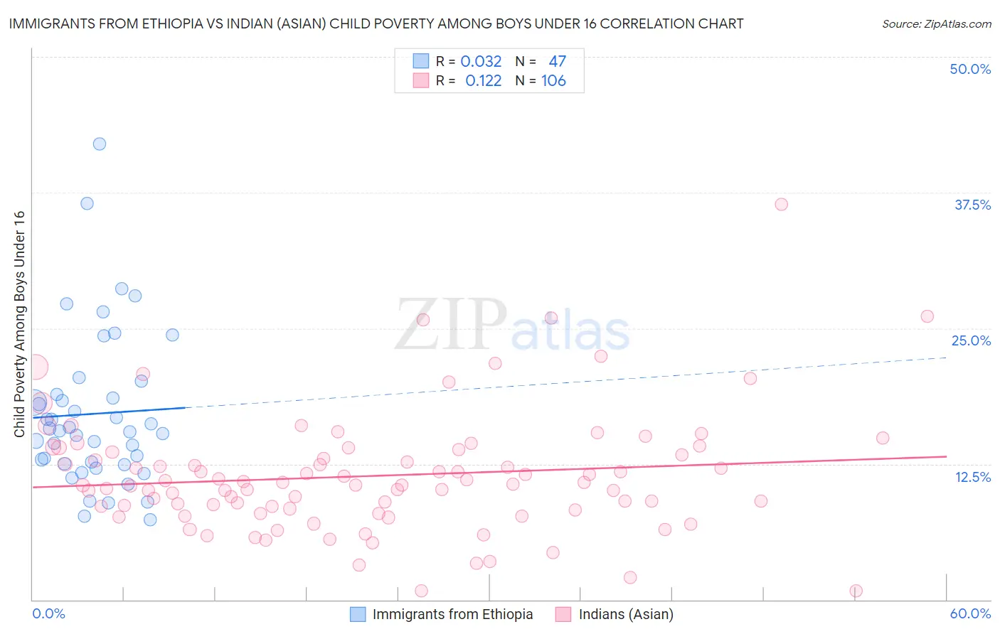 Immigrants from Ethiopia vs Indian (Asian) Child Poverty Among Boys Under 16