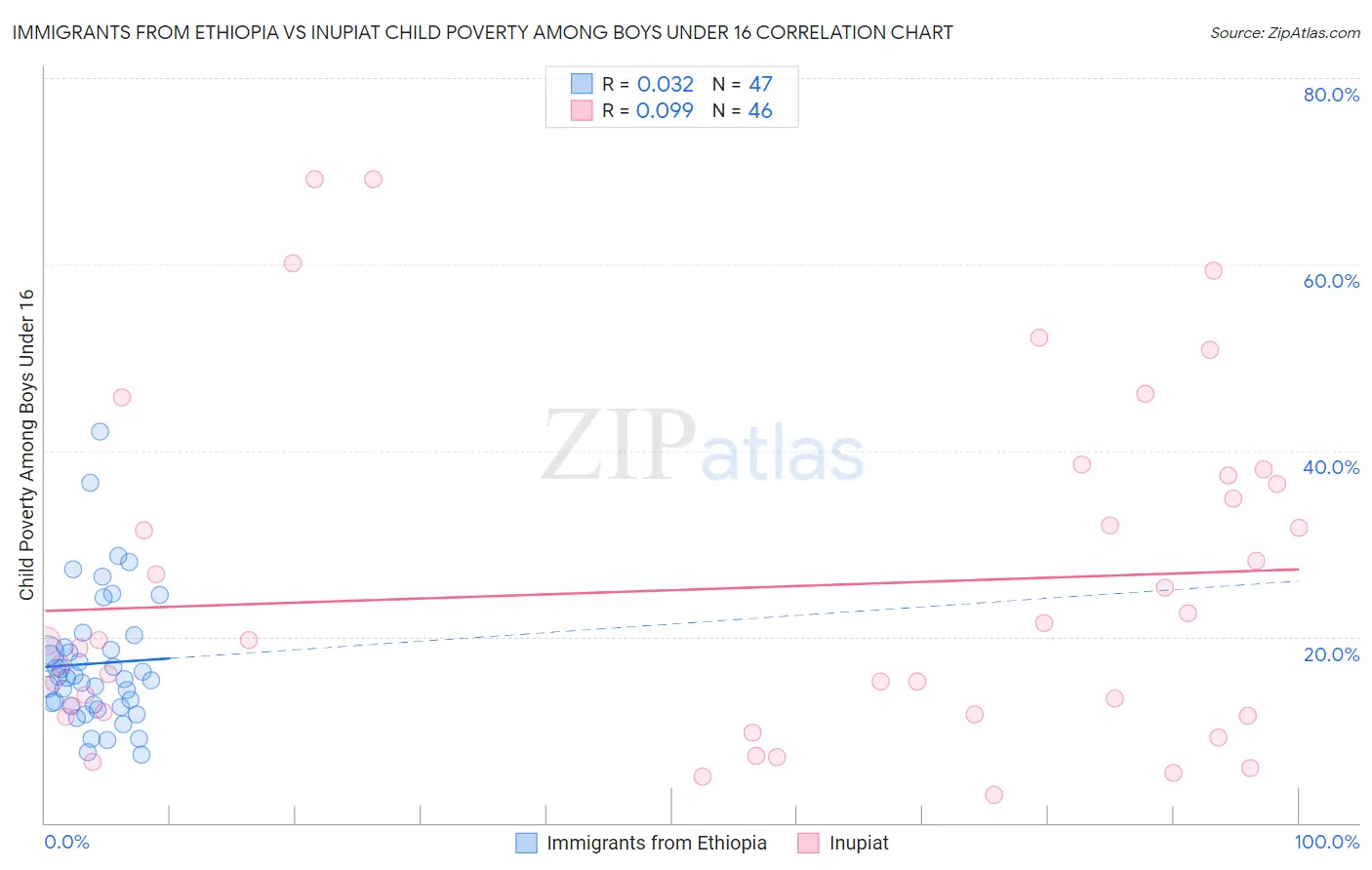 Immigrants from Ethiopia vs Inupiat Child Poverty Among Boys Under 16