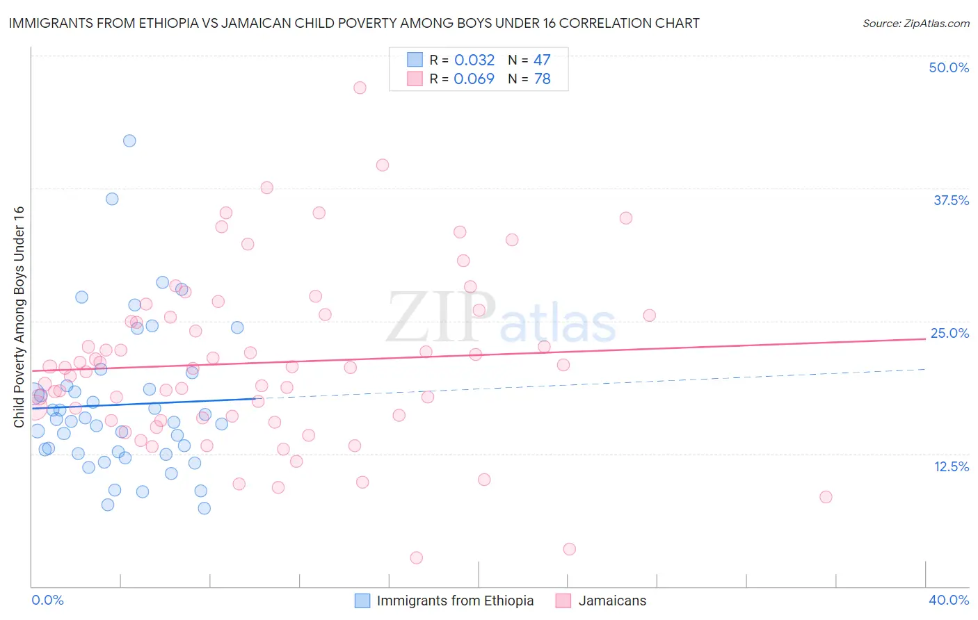 Immigrants from Ethiopia vs Jamaican Child Poverty Among Boys Under 16