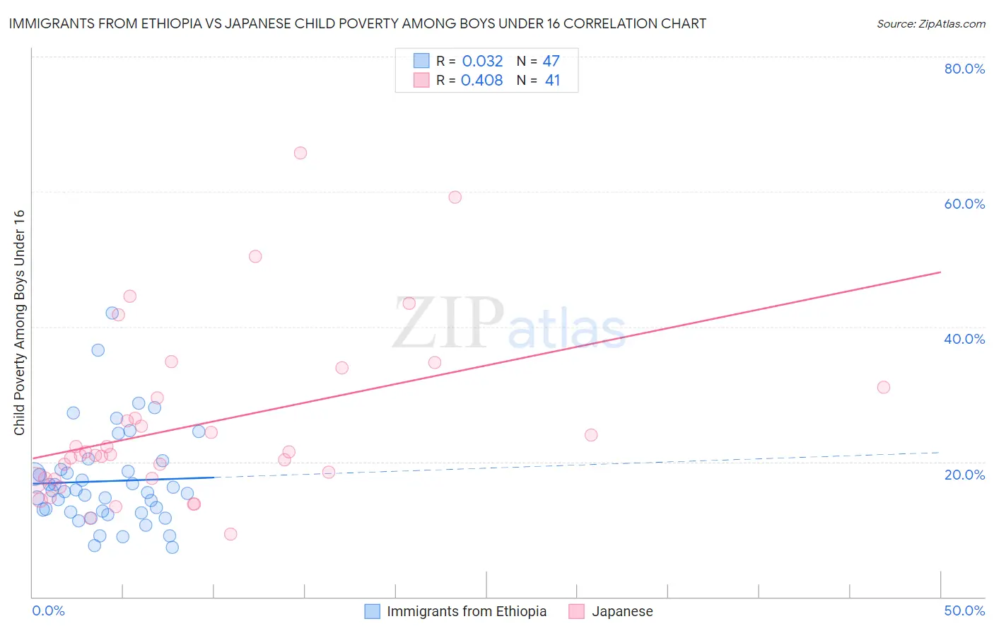 Immigrants from Ethiopia vs Japanese Child Poverty Among Boys Under 16