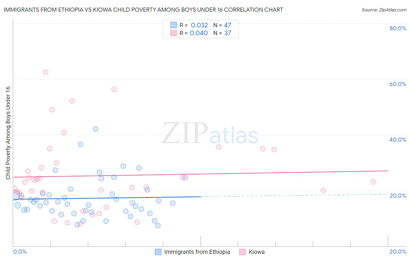 Immigrants from Ethiopia vs Kiowa Child Poverty Among Boys Under 16