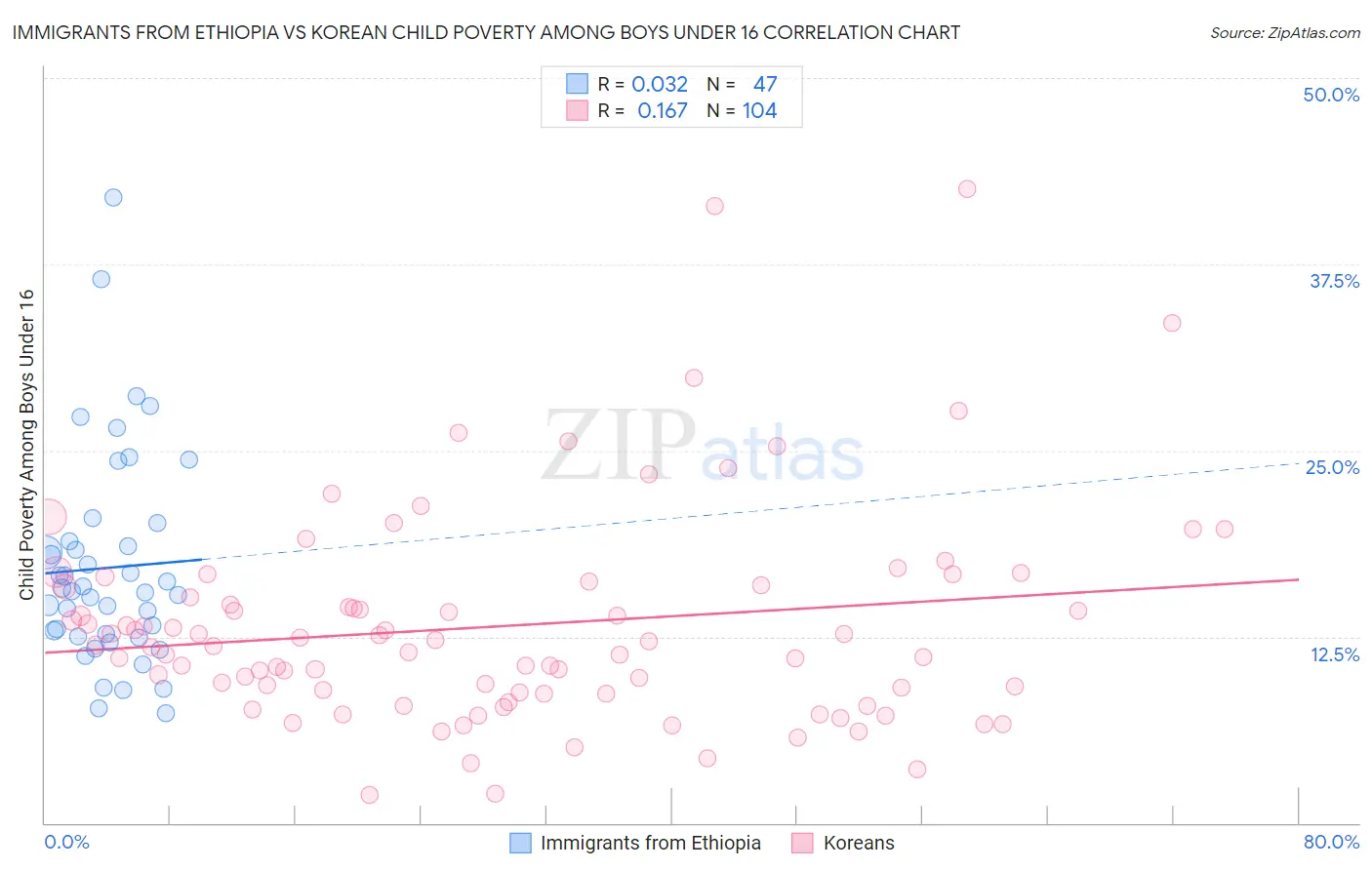 Immigrants from Ethiopia vs Korean Child Poverty Among Boys Under 16