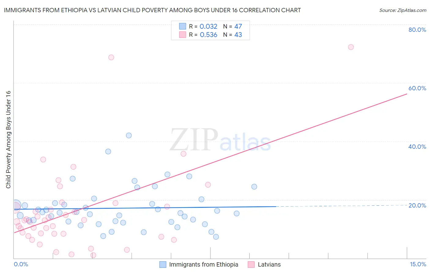 Immigrants from Ethiopia vs Latvian Child Poverty Among Boys Under 16
