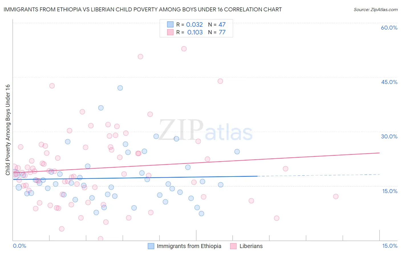 Immigrants from Ethiopia vs Liberian Child Poverty Among Boys Under 16