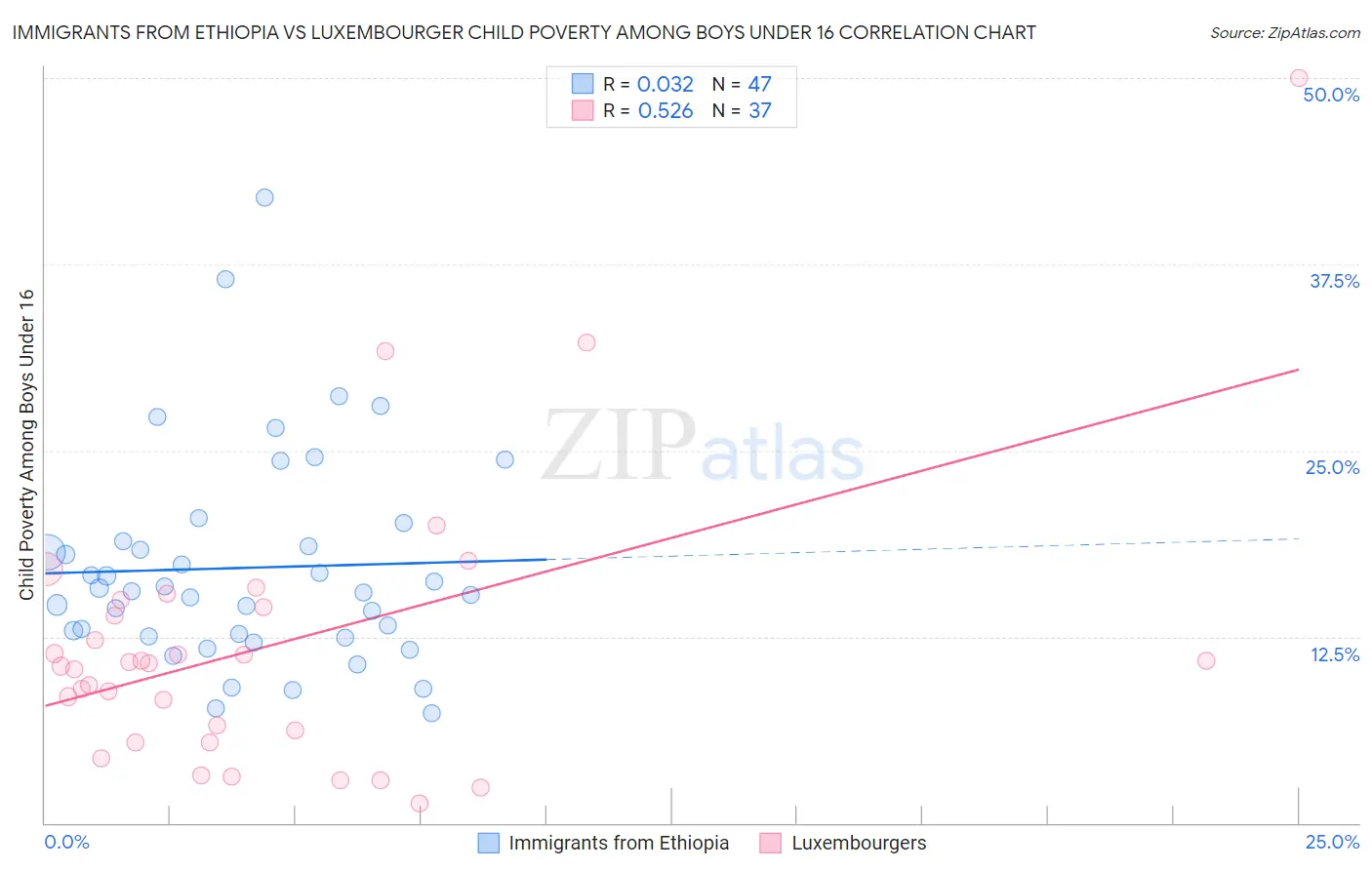 Immigrants from Ethiopia vs Luxembourger Child Poverty Among Boys Under 16