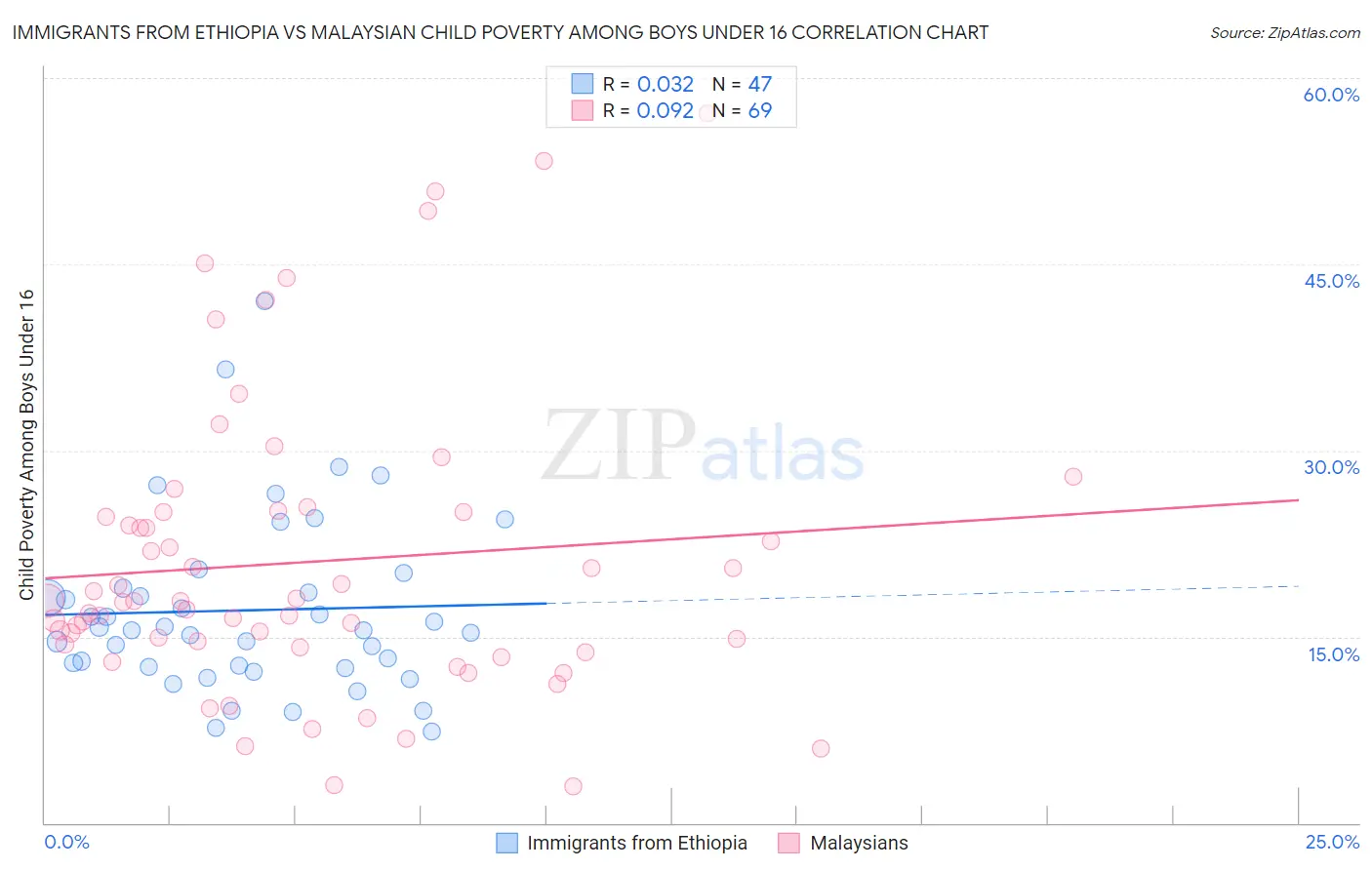 Immigrants from Ethiopia vs Malaysian Child Poverty Among Boys Under 16