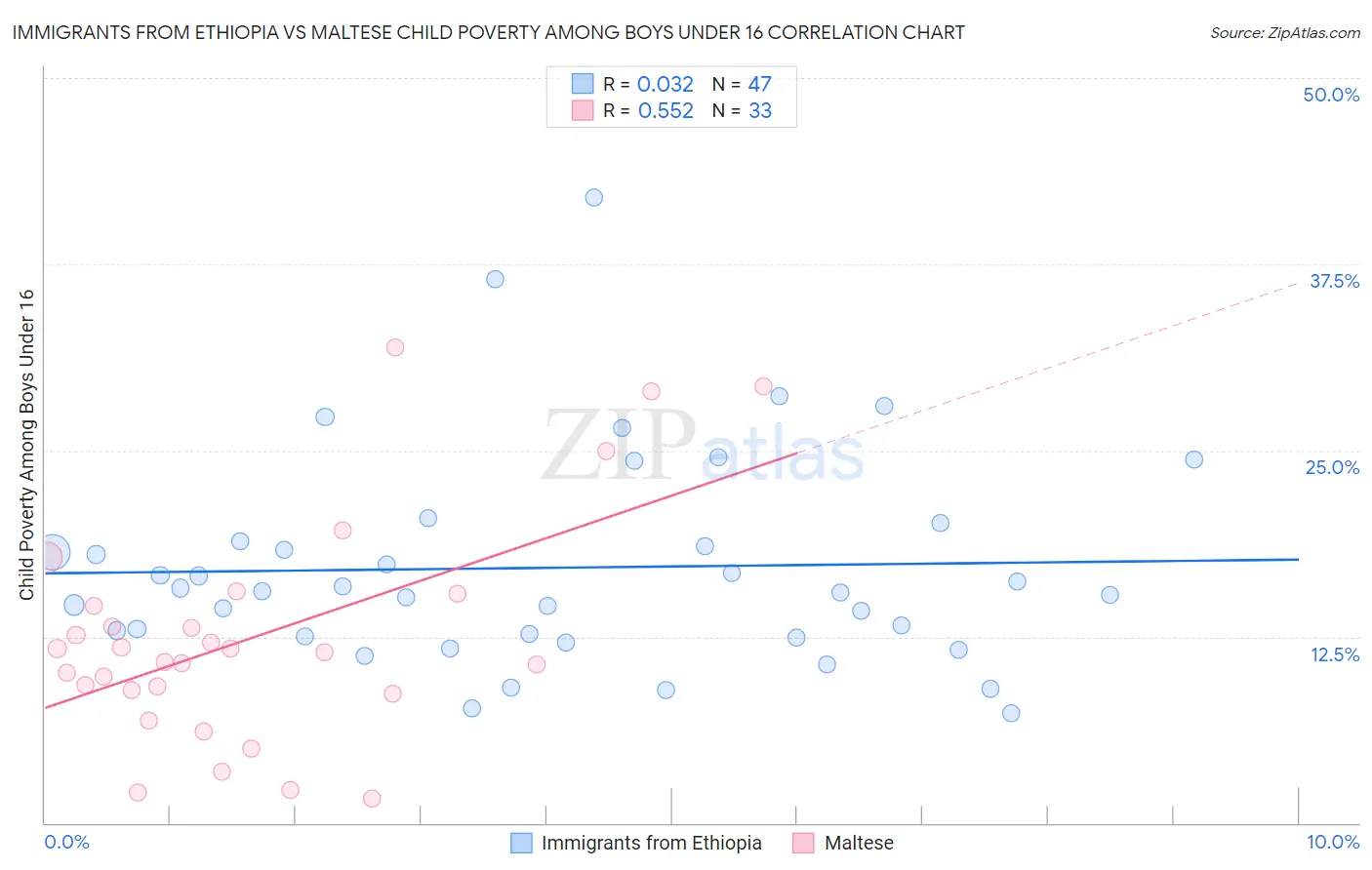 Immigrants from Ethiopia vs Maltese Child Poverty Among Boys Under 16