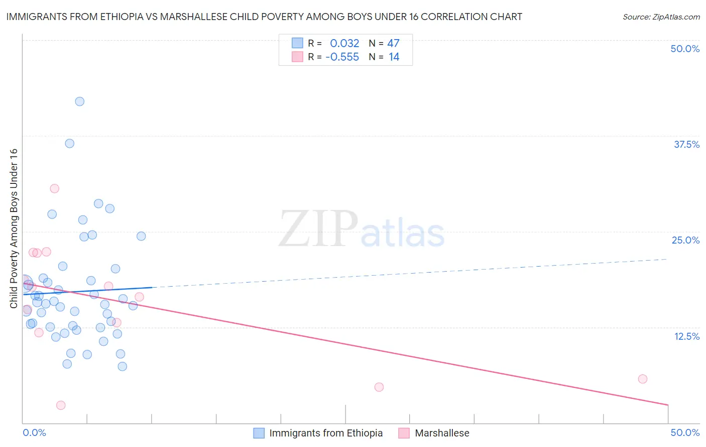 Immigrants from Ethiopia vs Marshallese Child Poverty Among Boys Under 16