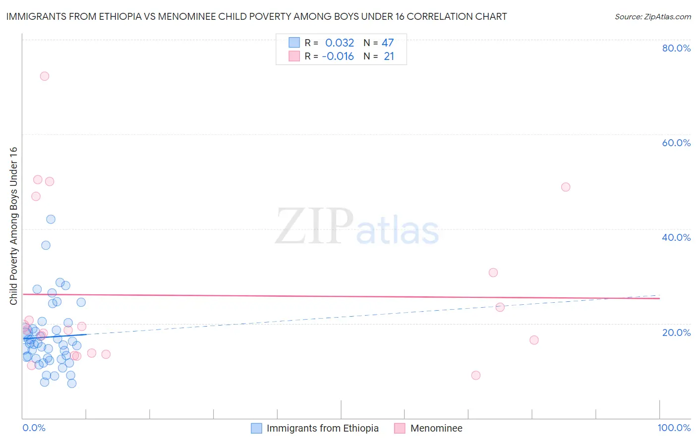 Immigrants from Ethiopia vs Menominee Child Poverty Among Boys Under 16