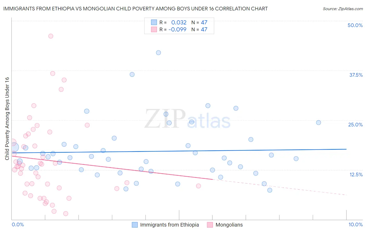 Immigrants from Ethiopia vs Mongolian Child Poverty Among Boys Under 16
