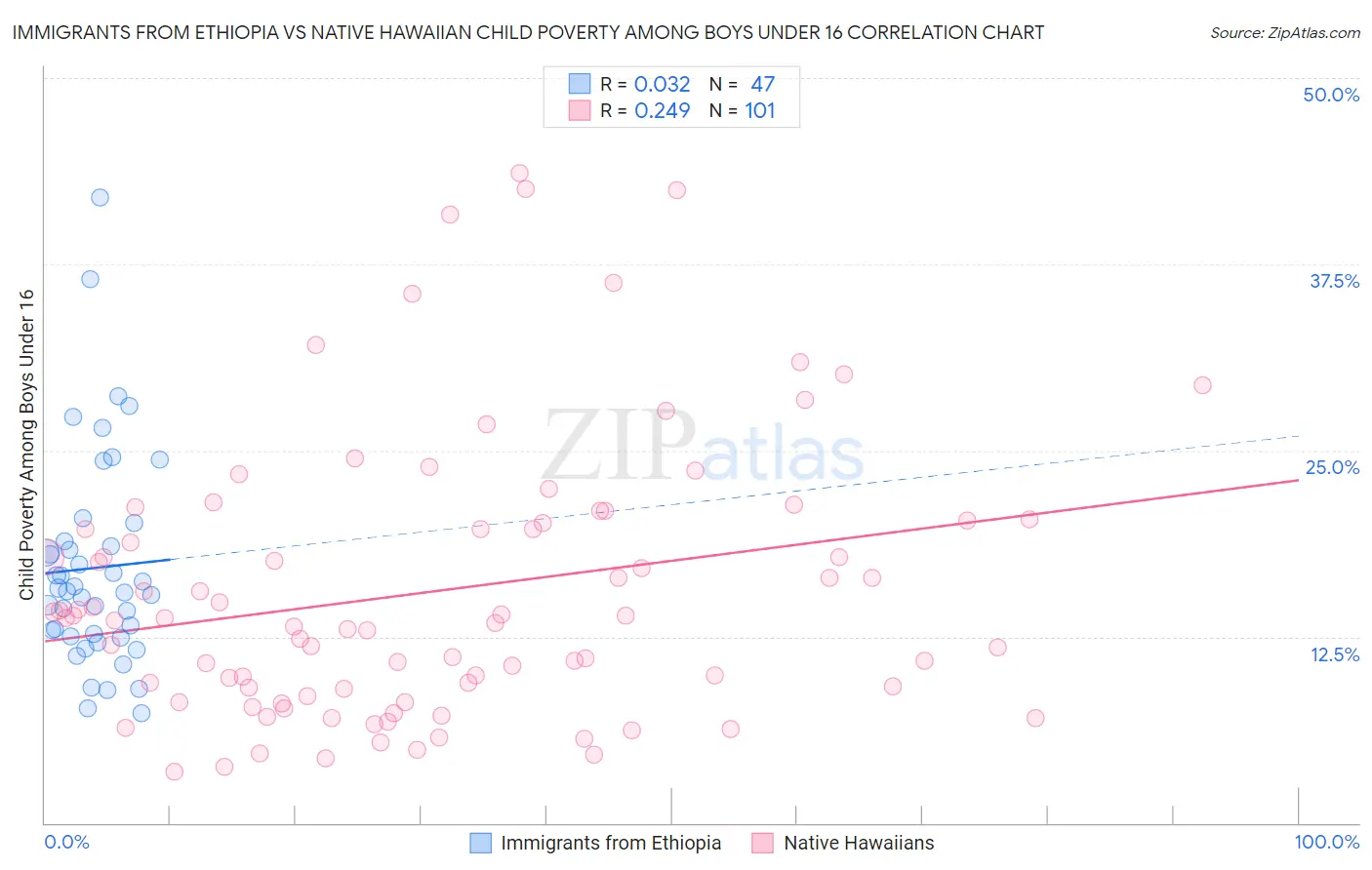 Immigrants from Ethiopia vs Native Hawaiian Child Poverty Among Boys Under 16