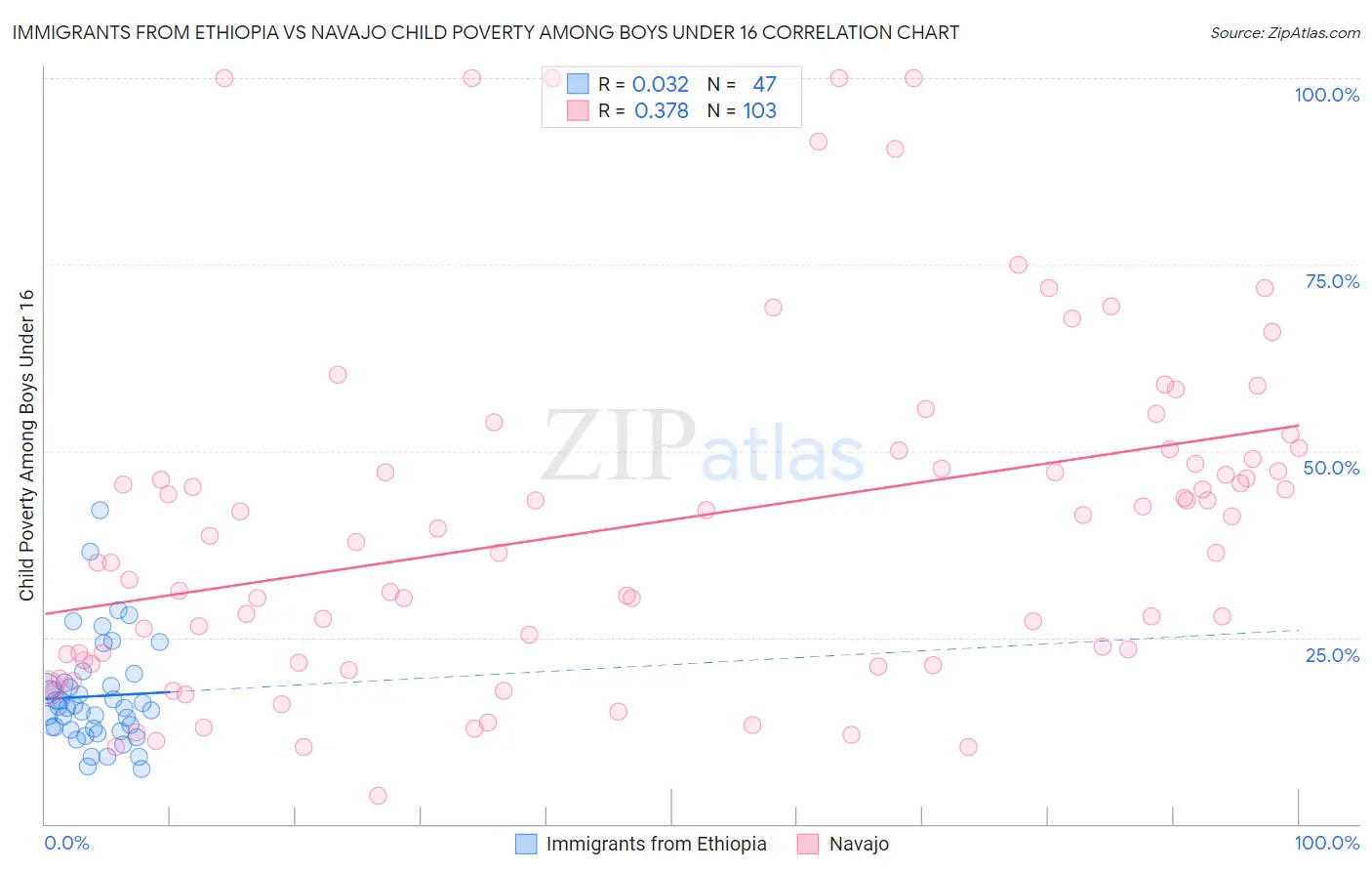 Immigrants from Ethiopia vs Navajo Child Poverty Among Boys Under 16
