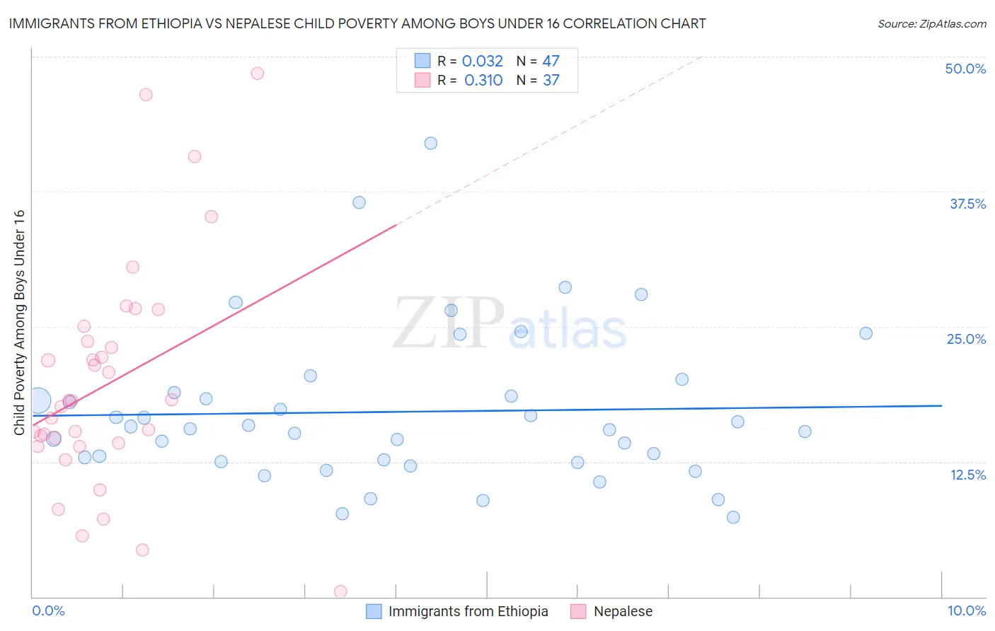Immigrants from Ethiopia vs Nepalese Child Poverty Among Boys Under 16