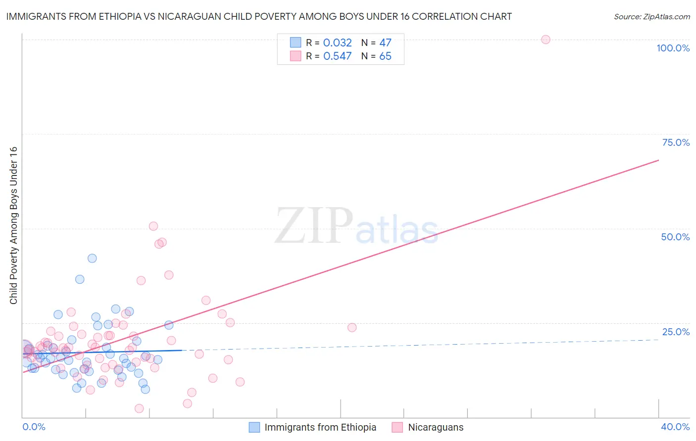 Immigrants from Ethiopia vs Nicaraguan Child Poverty Among Boys Under 16