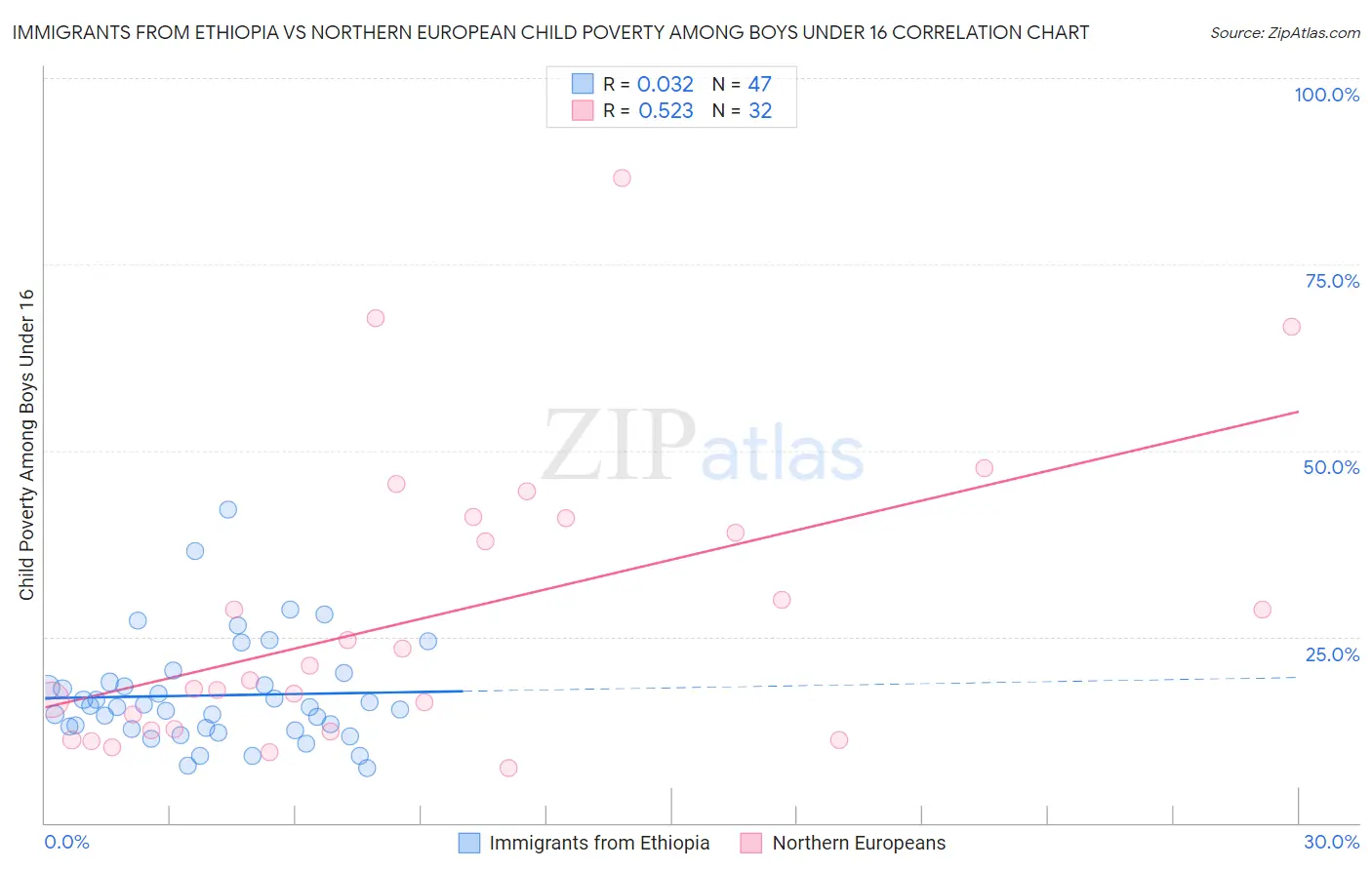 Immigrants from Ethiopia vs Northern European Child Poverty Among Boys Under 16