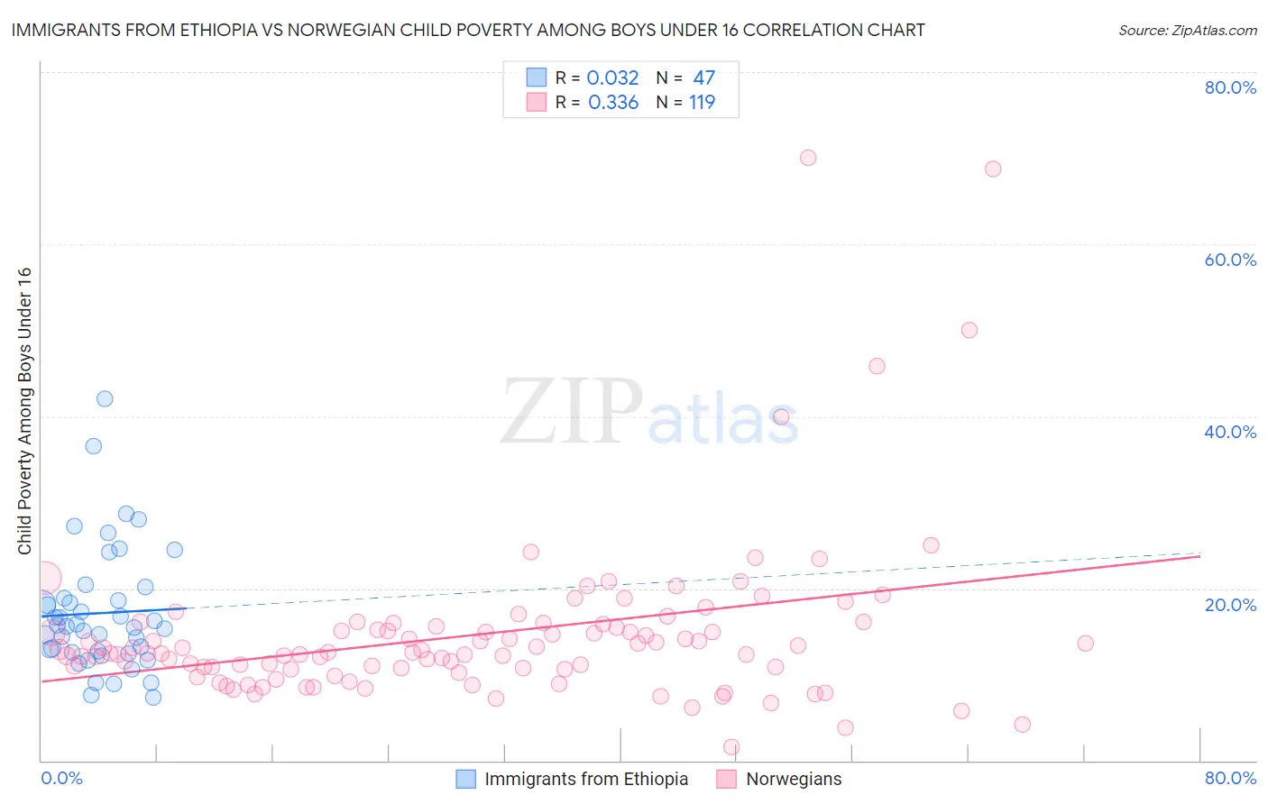 Immigrants from Ethiopia vs Norwegian Child Poverty Among Boys Under 16