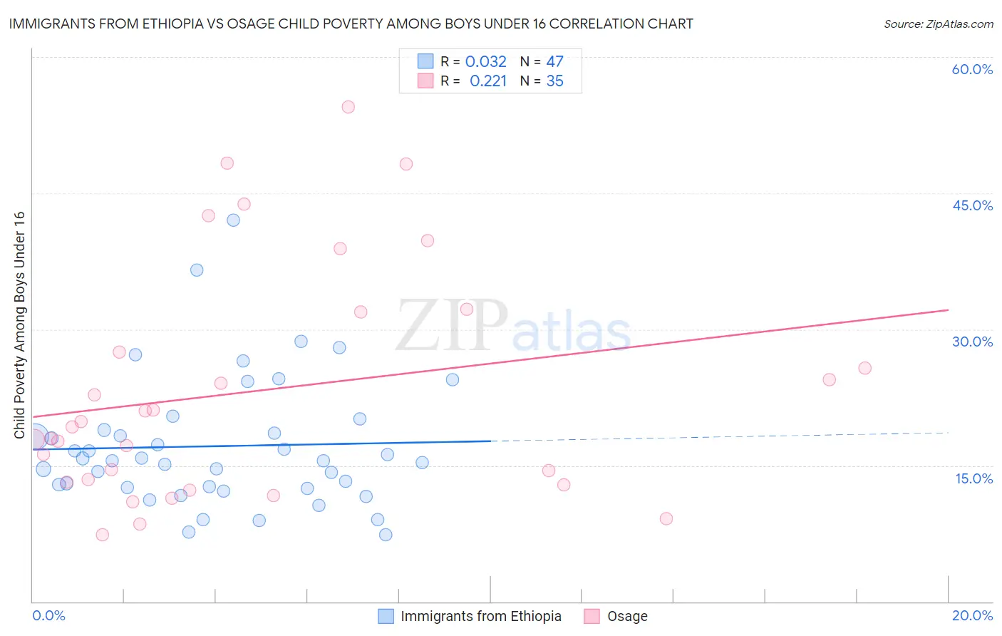Immigrants from Ethiopia vs Osage Child Poverty Among Boys Under 16
