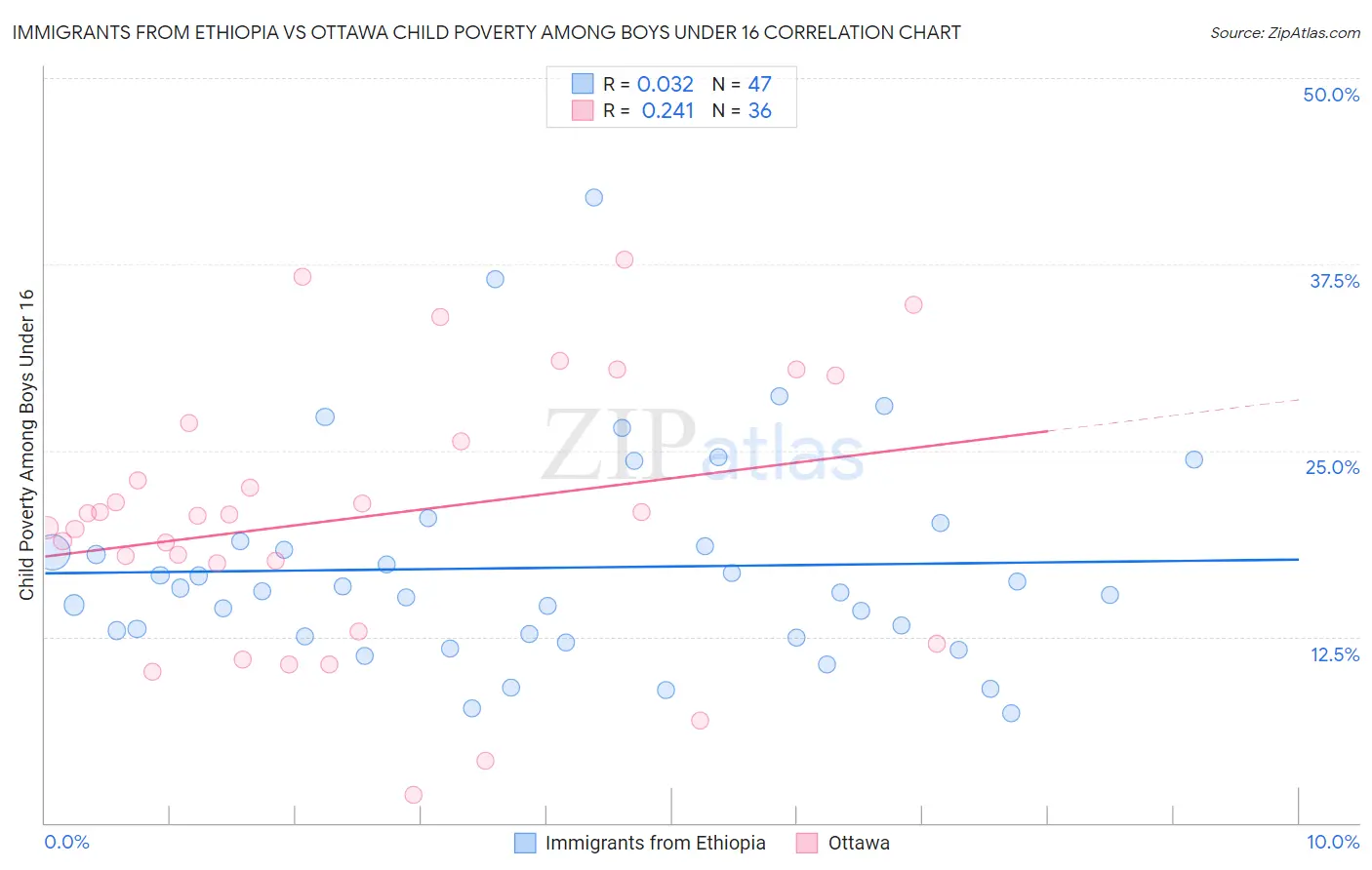 Immigrants from Ethiopia vs Ottawa Child Poverty Among Boys Under 16