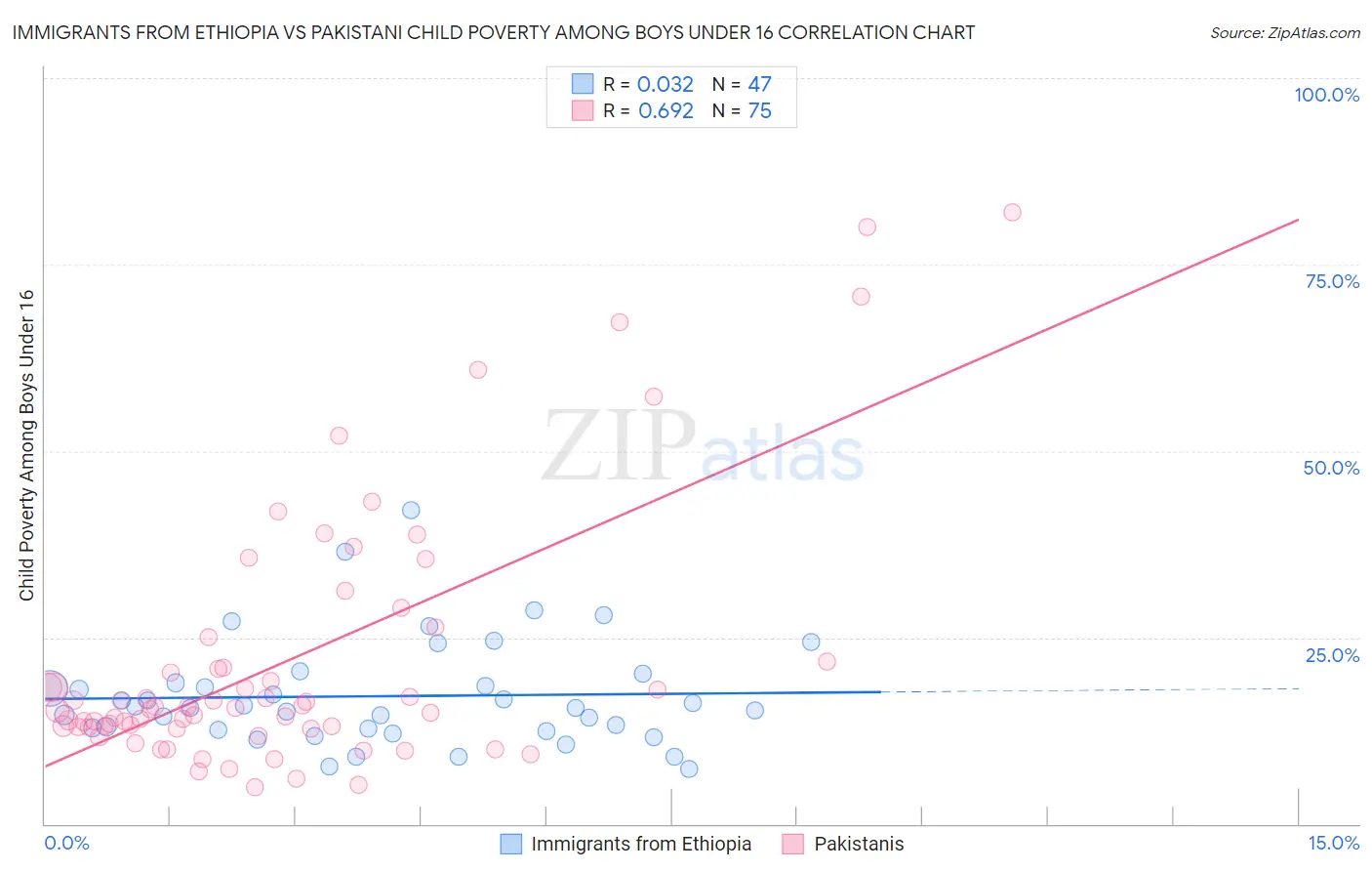 Immigrants from Ethiopia vs Pakistani Child Poverty Among Boys Under 16